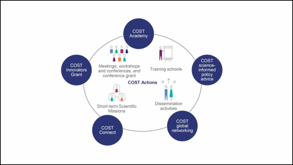 Networking Opportunities in COST Actions